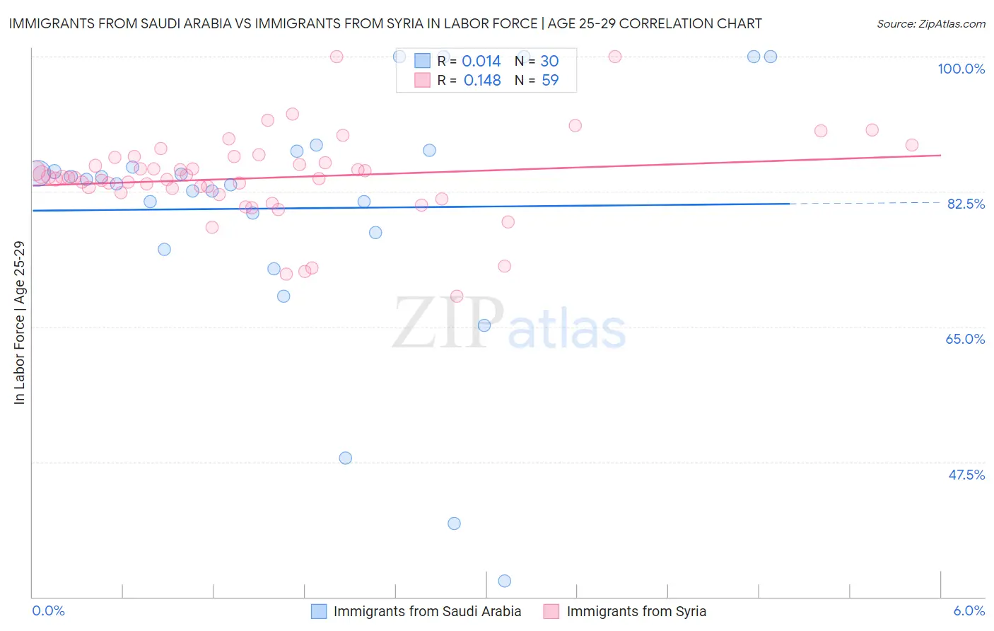 Immigrants from Saudi Arabia vs Immigrants from Syria In Labor Force | Age 25-29