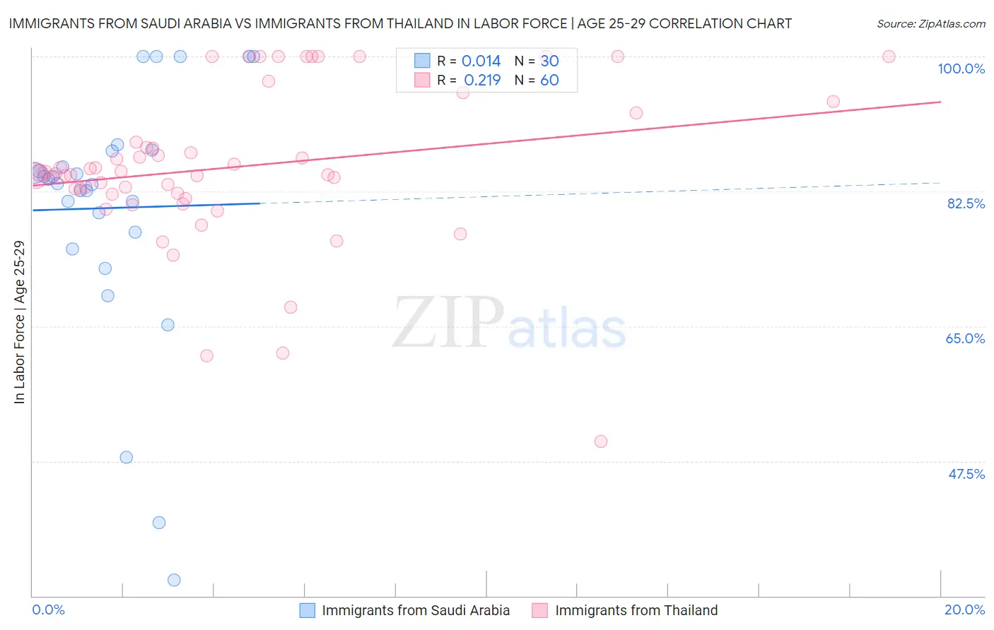 Immigrants from Saudi Arabia vs Immigrants from Thailand In Labor Force | Age 25-29