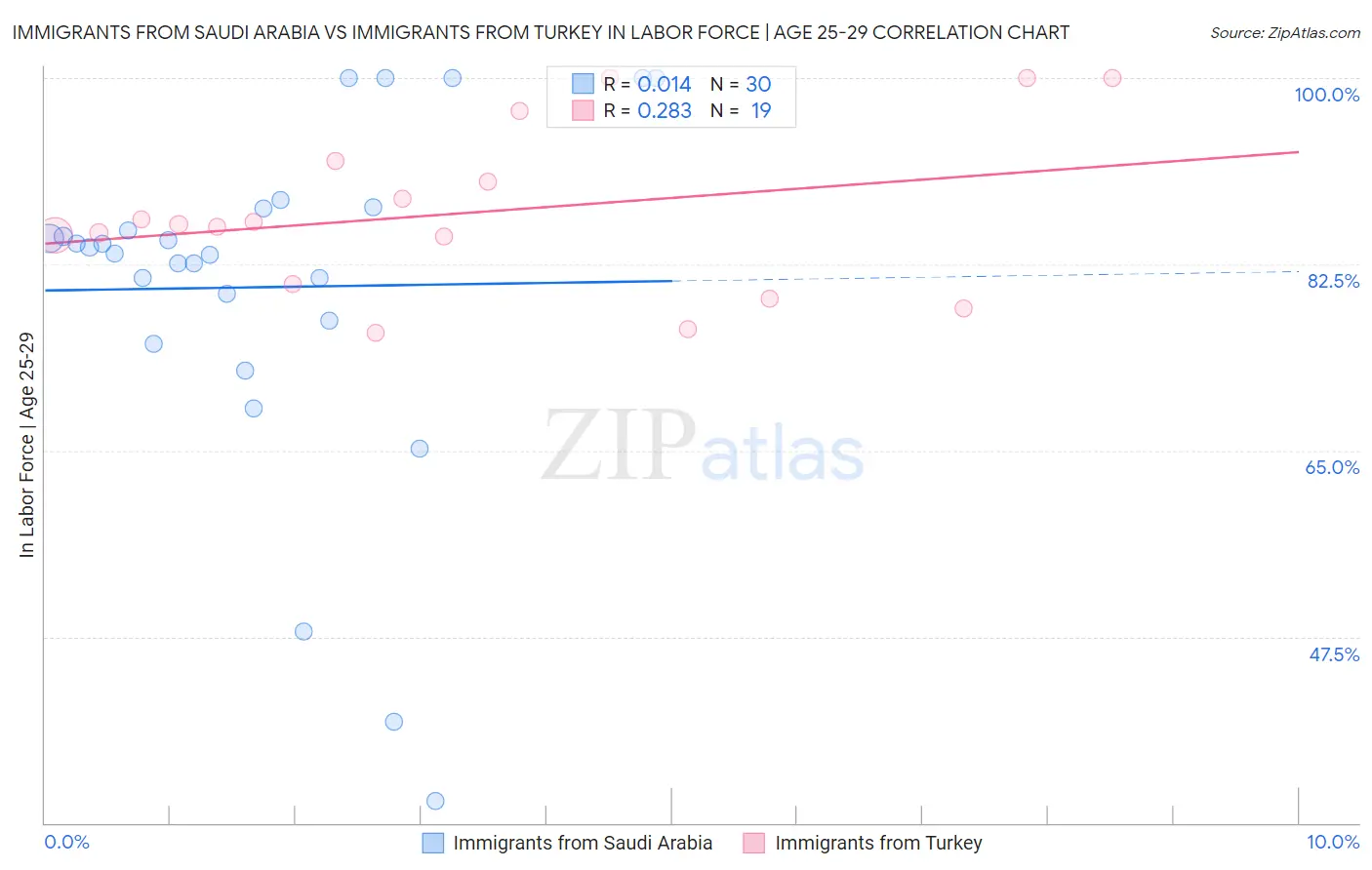 Immigrants from Saudi Arabia vs Immigrants from Turkey In Labor Force | Age 25-29
