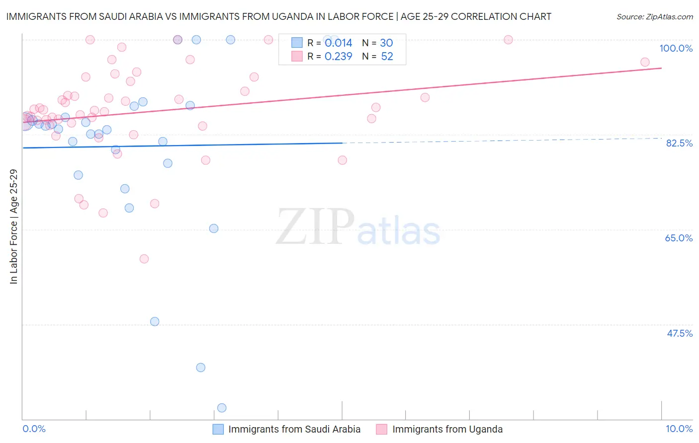 Immigrants from Saudi Arabia vs Immigrants from Uganda In Labor Force | Age 25-29