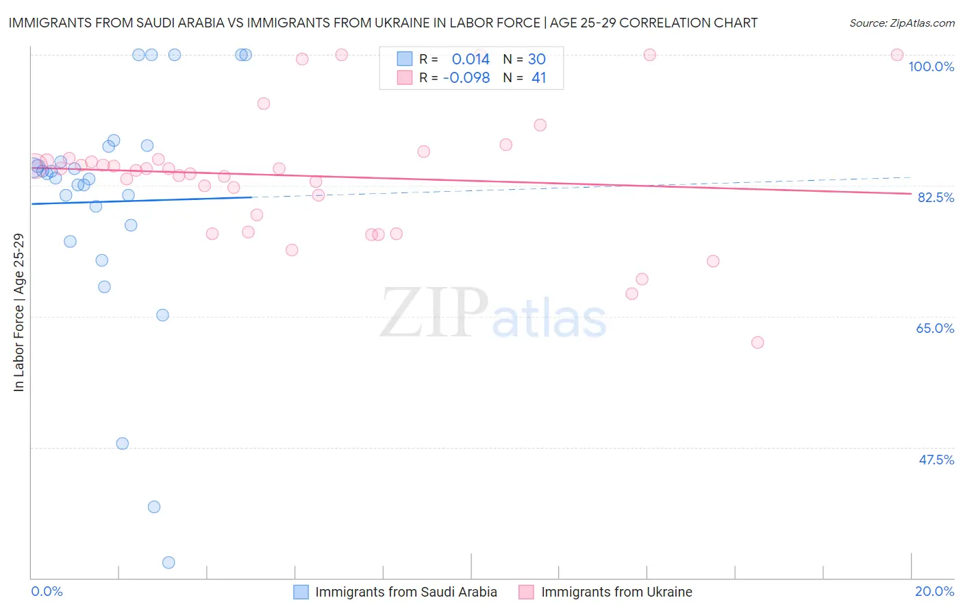 Immigrants from Saudi Arabia vs Immigrants from Ukraine In Labor Force | Age 25-29