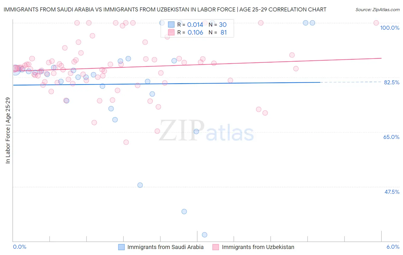 Immigrants from Saudi Arabia vs Immigrants from Uzbekistan In Labor Force | Age 25-29
