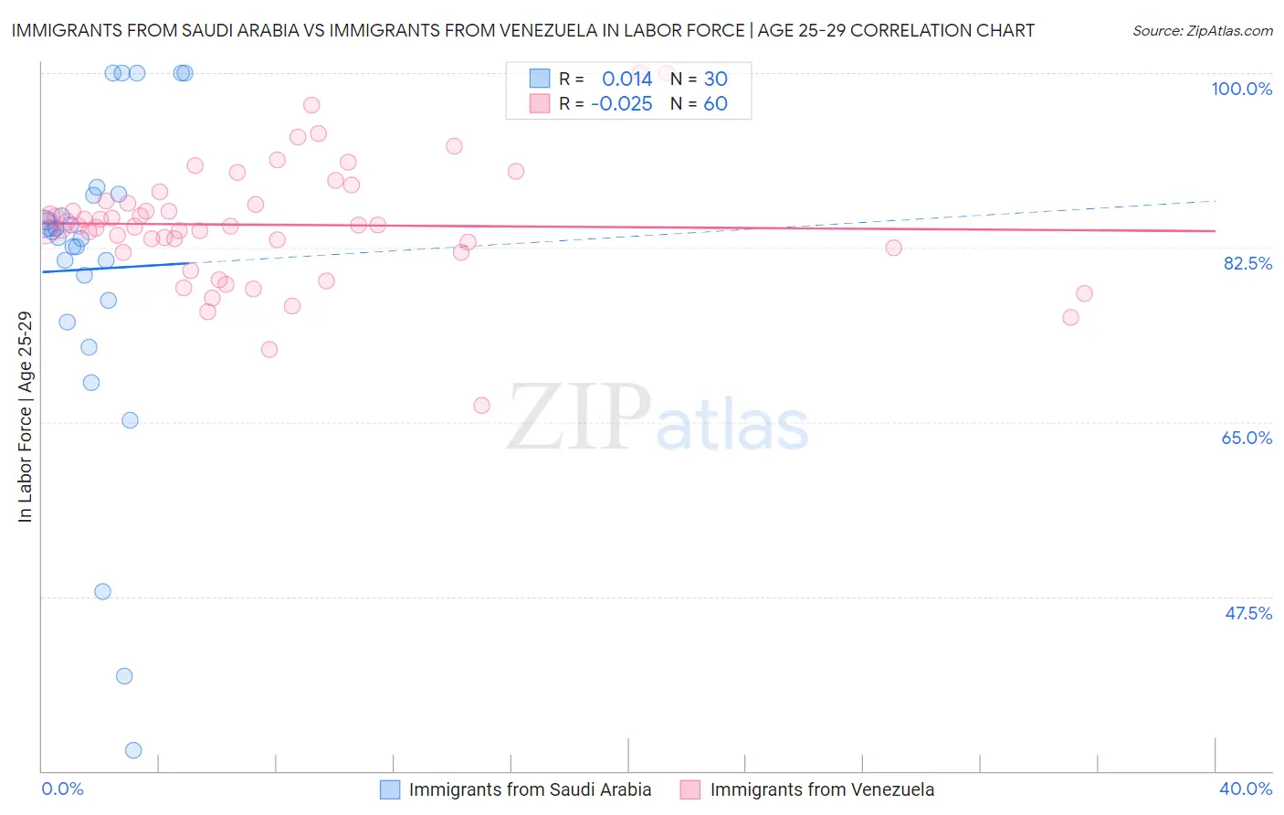 Immigrants from Saudi Arabia vs Immigrants from Venezuela In Labor Force | Age 25-29