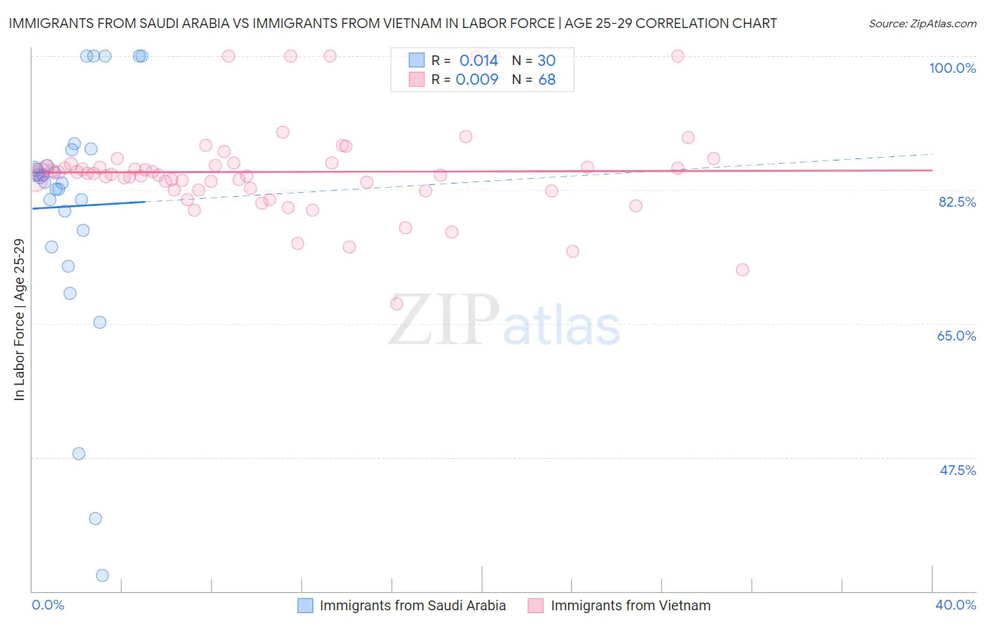 Immigrants from Saudi Arabia vs Immigrants from Vietnam In Labor Force | Age 25-29