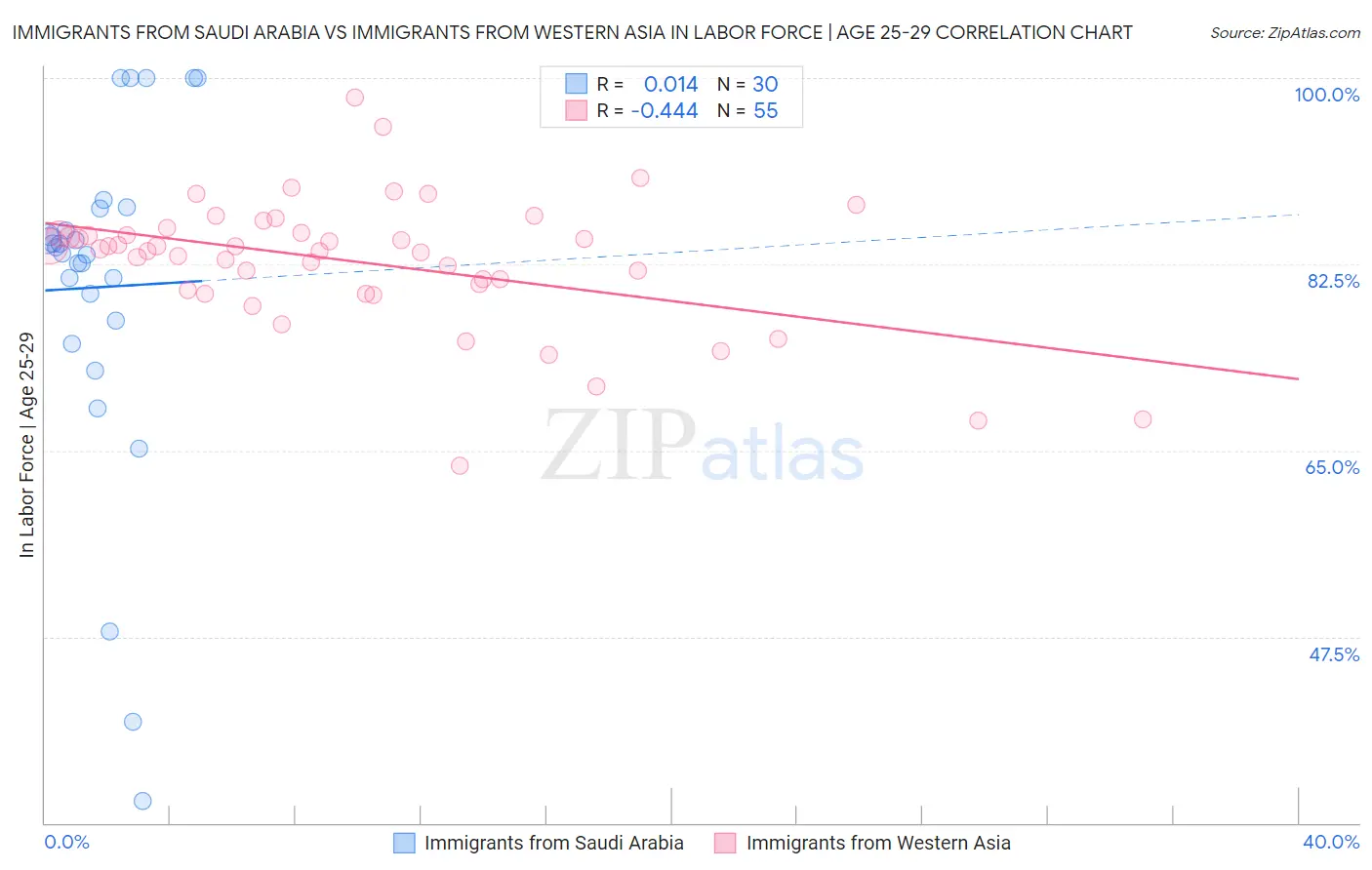 Immigrants from Saudi Arabia vs Immigrants from Western Asia In Labor Force | Age 25-29