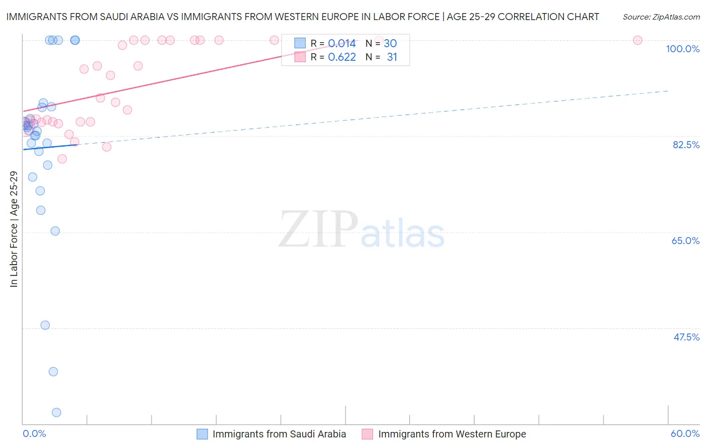 Immigrants from Saudi Arabia vs Immigrants from Western Europe In Labor Force | Age 25-29
