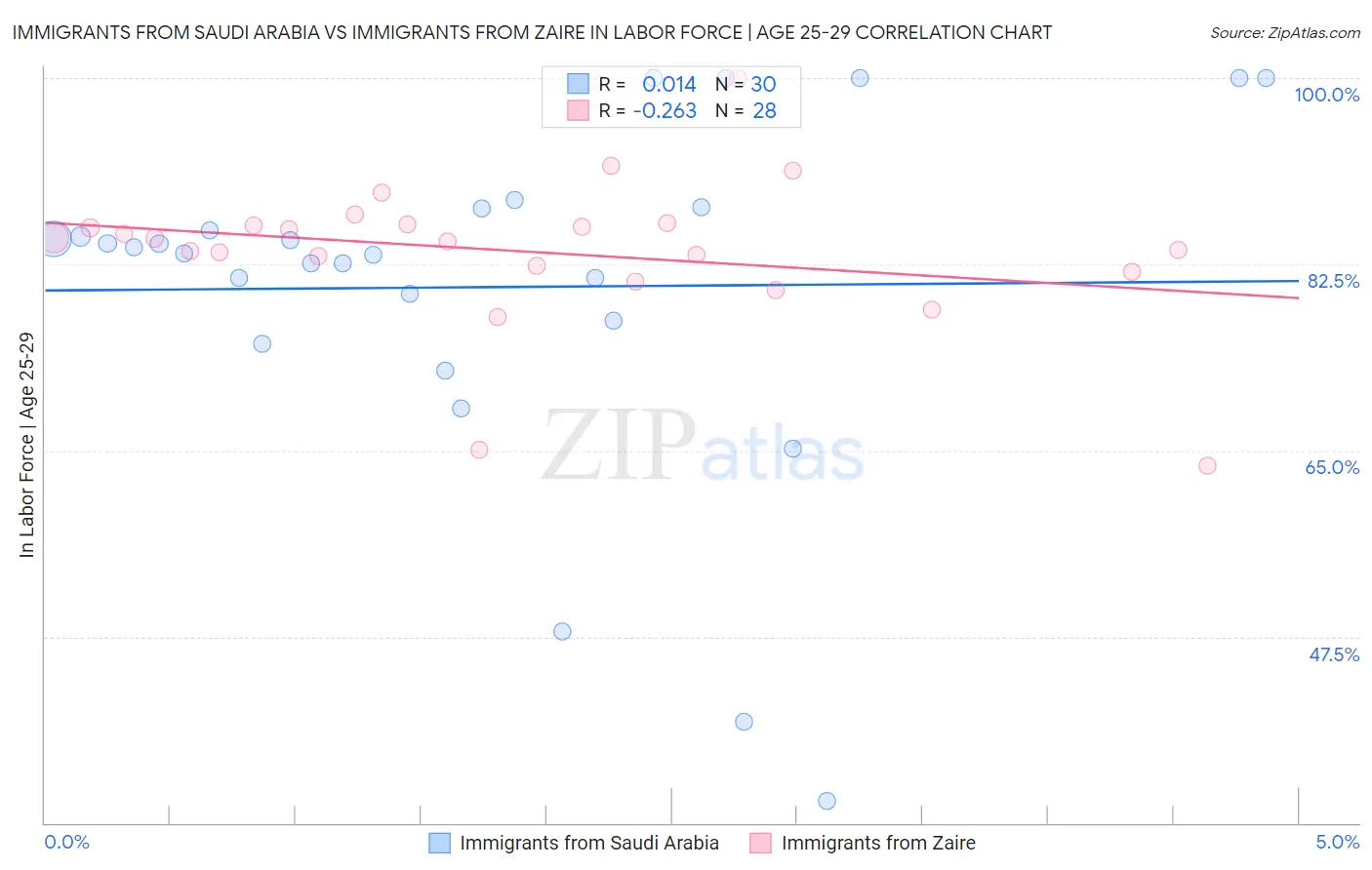 Immigrants from Saudi Arabia vs Immigrants from Zaire In Labor Force | Age 25-29