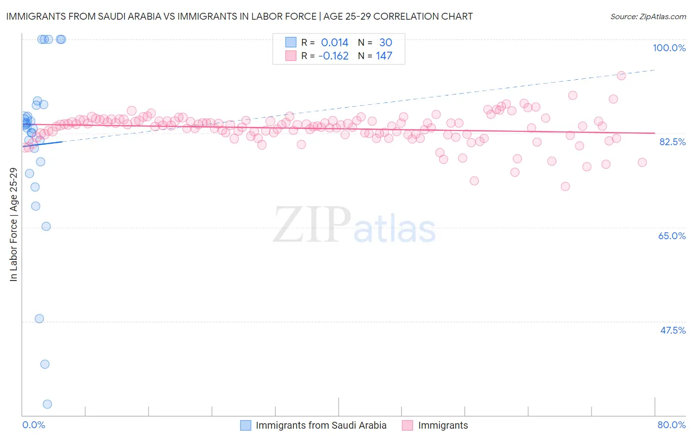 Immigrants from Saudi Arabia vs Immigrants In Labor Force | Age 25-29