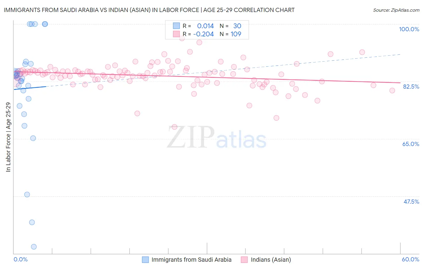 Immigrants from Saudi Arabia vs Indian (Asian) In Labor Force | Age 25-29