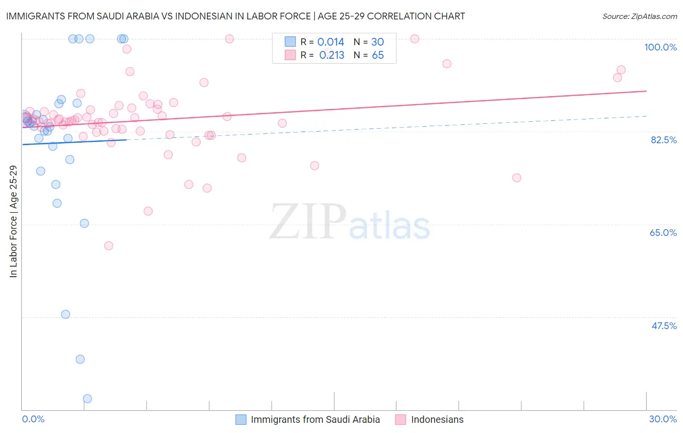Immigrants from Saudi Arabia vs Indonesian In Labor Force | Age 25-29