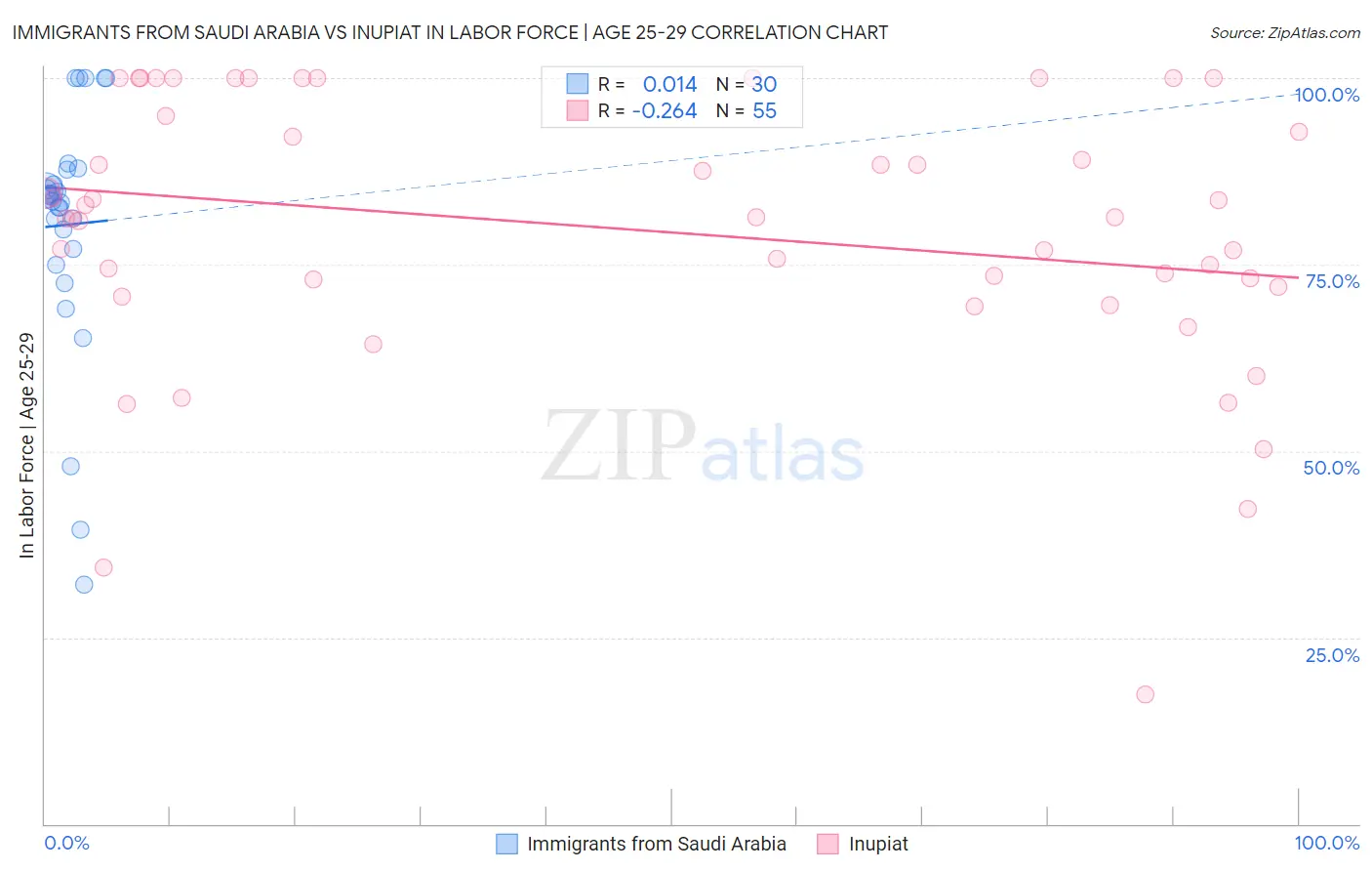 Immigrants from Saudi Arabia vs Inupiat In Labor Force | Age 25-29