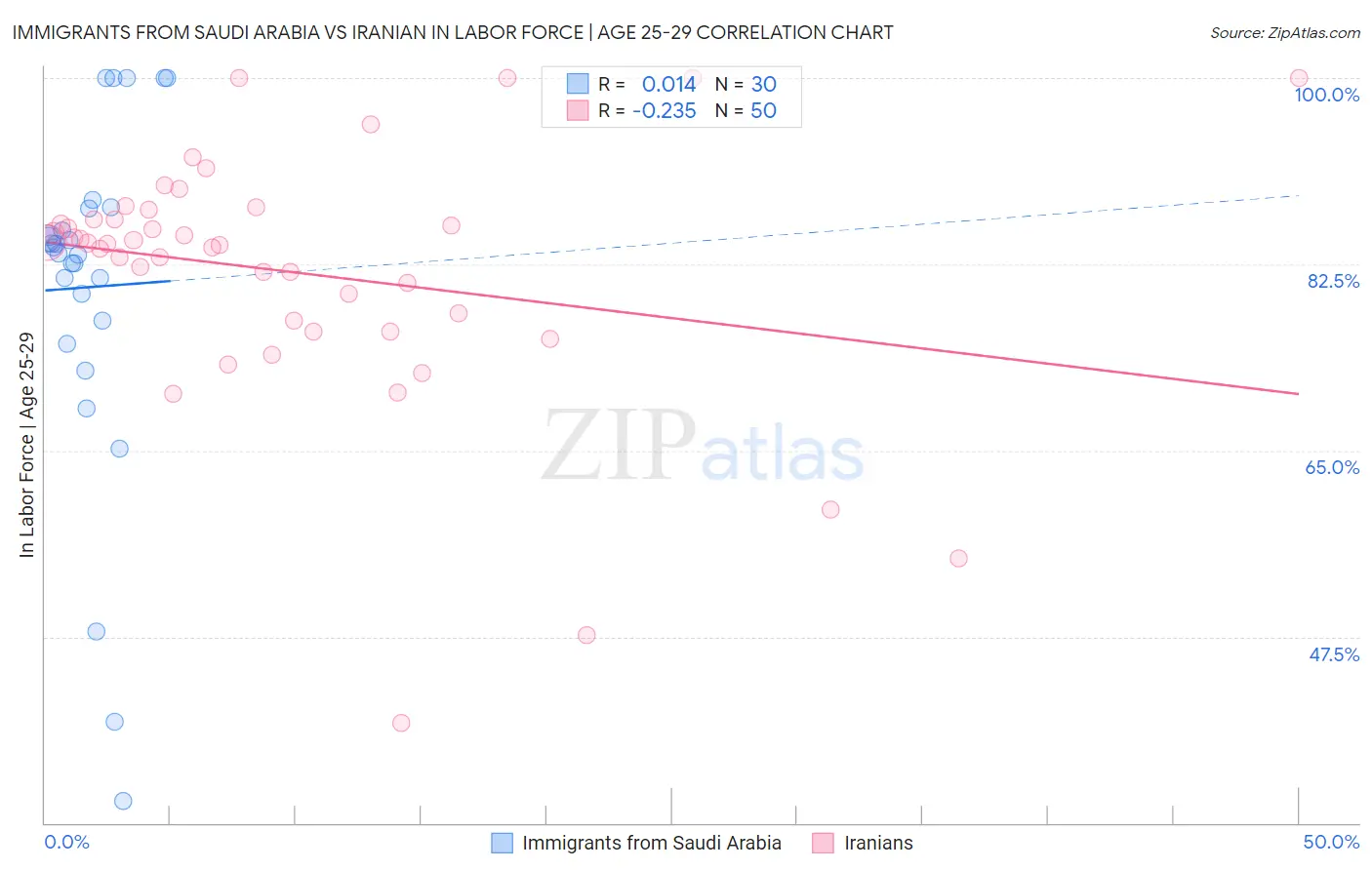 Immigrants from Saudi Arabia vs Iranian In Labor Force | Age 25-29