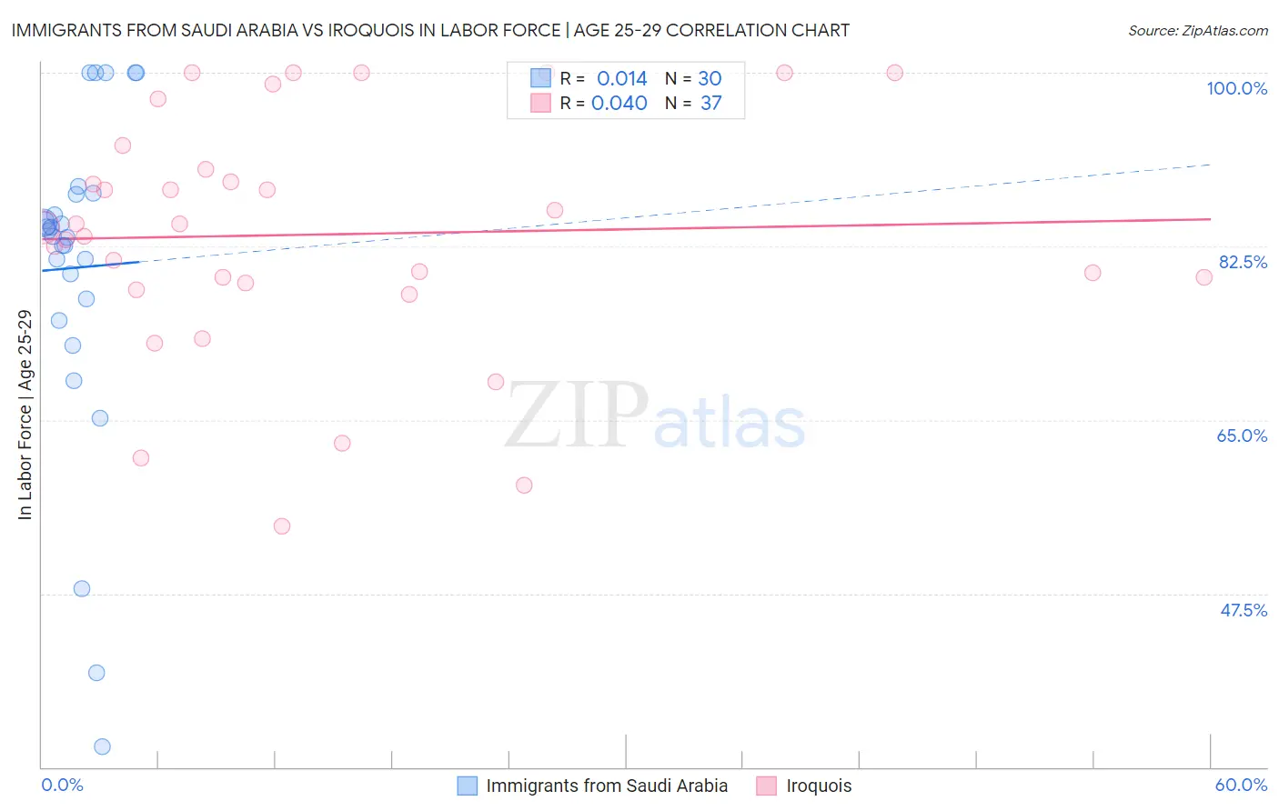 Immigrants from Saudi Arabia vs Iroquois In Labor Force | Age 25-29