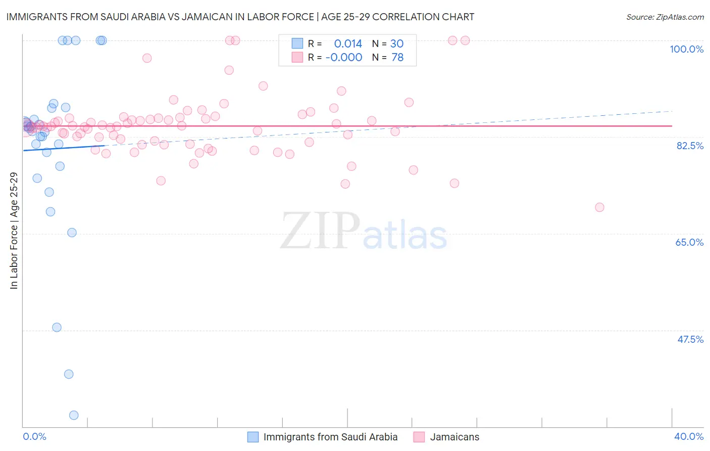 Immigrants from Saudi Arabia vs Jamaican In Labor Force | Age 25-29