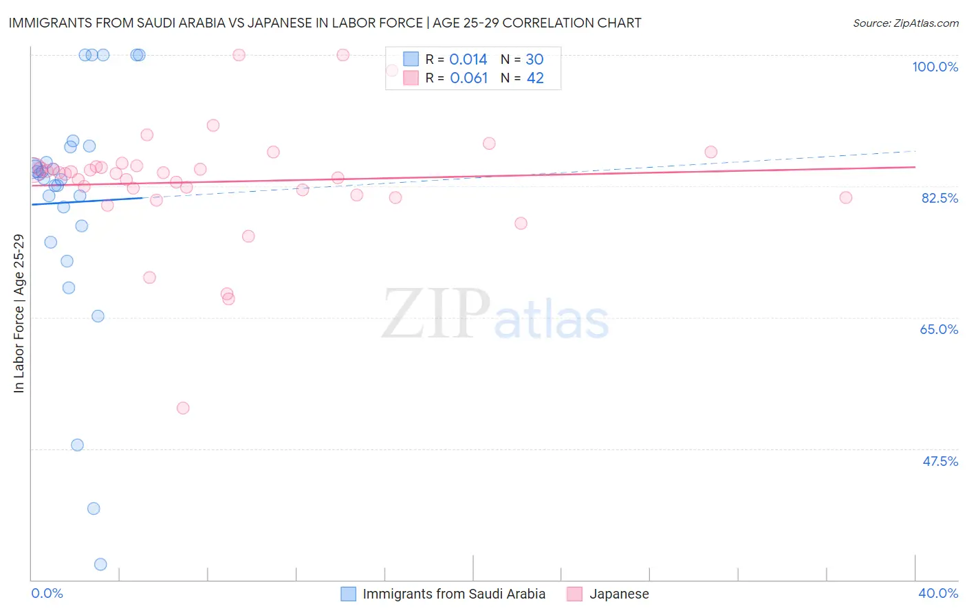 Immigrants from Saudi Arabia vs Japanese In Labor Force | Age 25-29