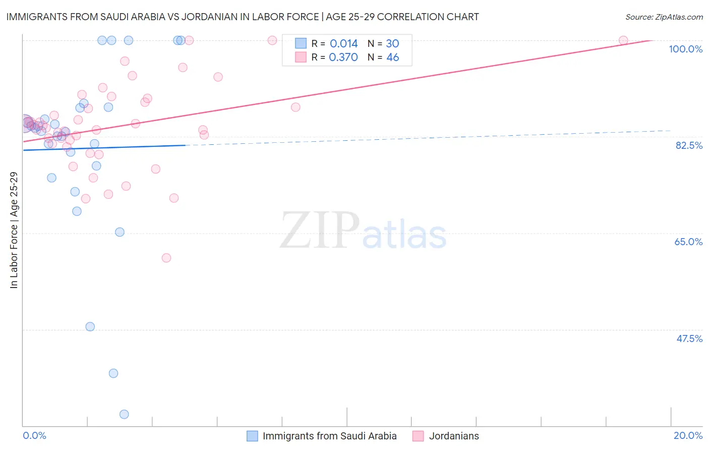 Immigrants from Saudi Arabia vs Jordanian In Labor Force | Age 25-29