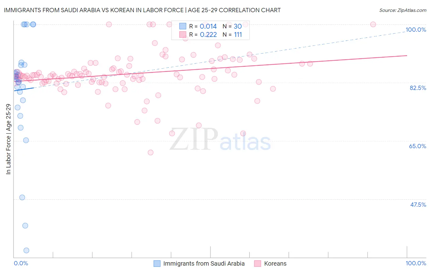 Immigrants from Saudi Arabia vs Korean In Labor Force | Age 25-29