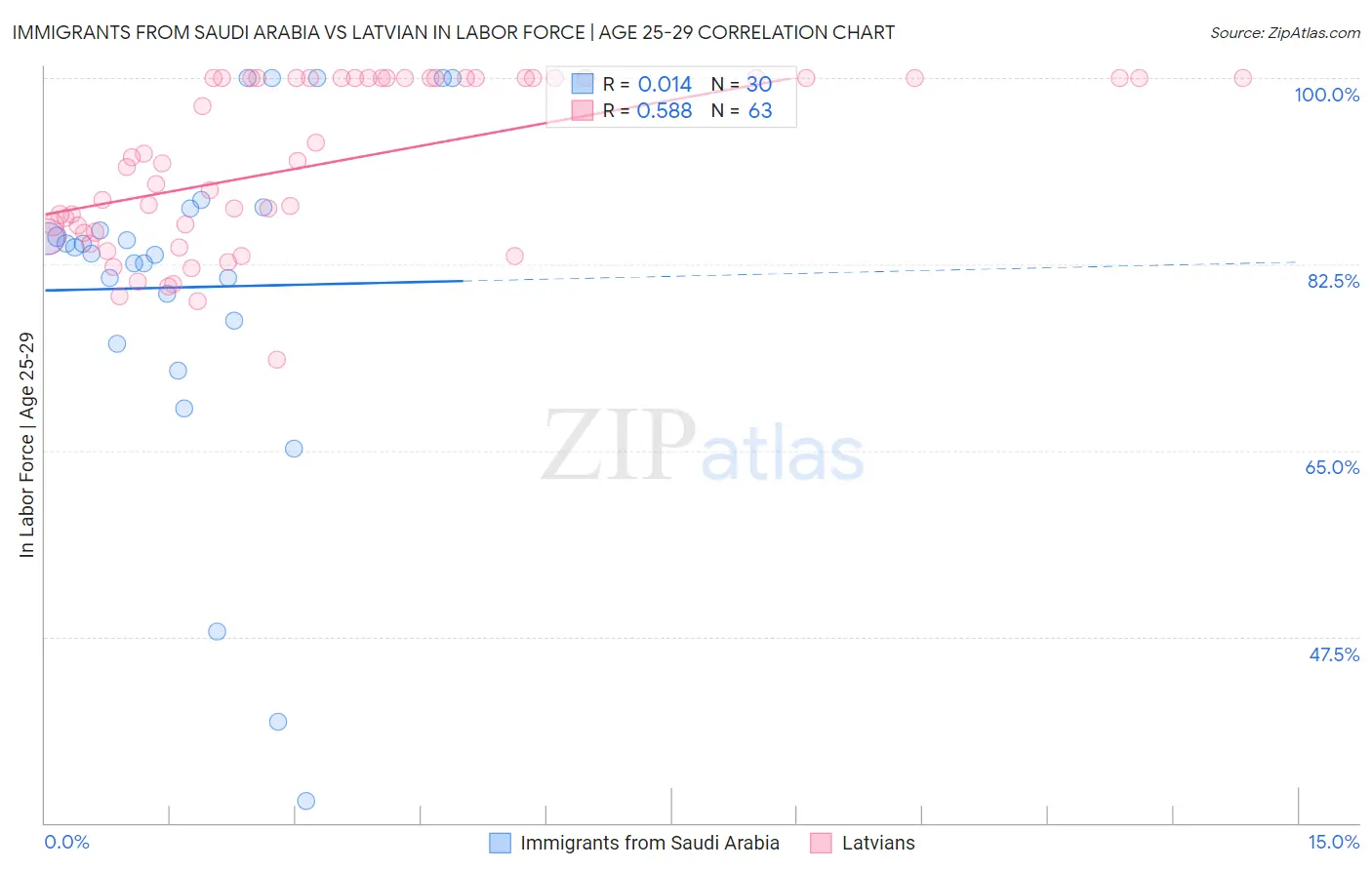 Immigrants from Saudi Arabia vs Latvian In Labor Force | Age 25-29