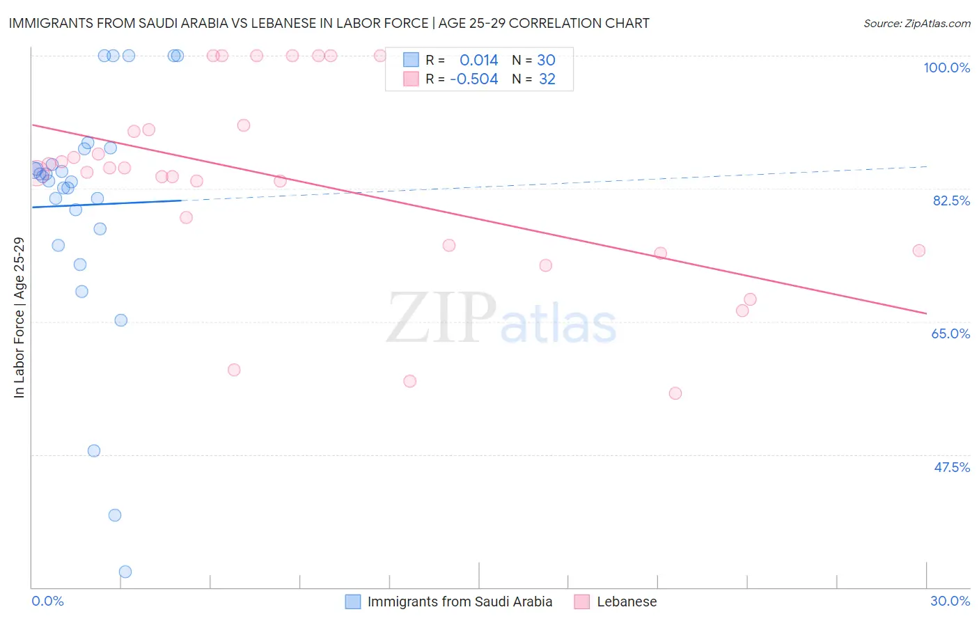 Immigrants from Saudi Arabia vs Lebanese In Labor Force | Age 25-29