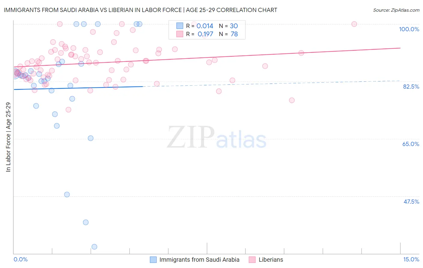 Immigrants from Saudi Arabia vs Liberian In Labor Force | Age 25-29