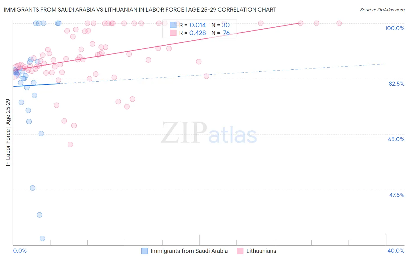 Immigrants from Saudi Arabia vs Lithuanian In Labor Force | Age 25-29