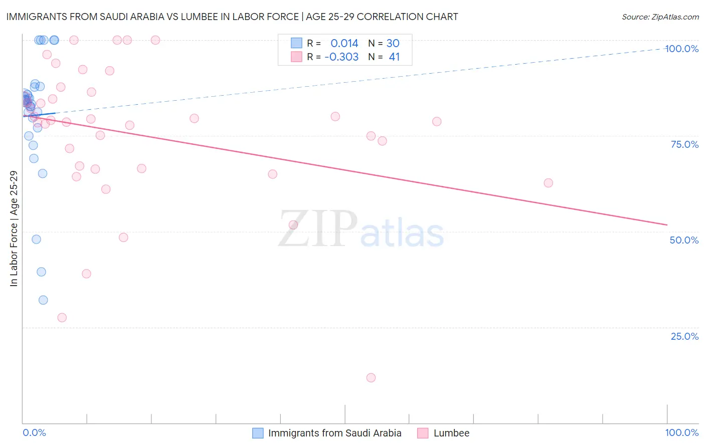 Immigrants from Saudi Arabia vs Lumbee In Labor Force | Age 25-29