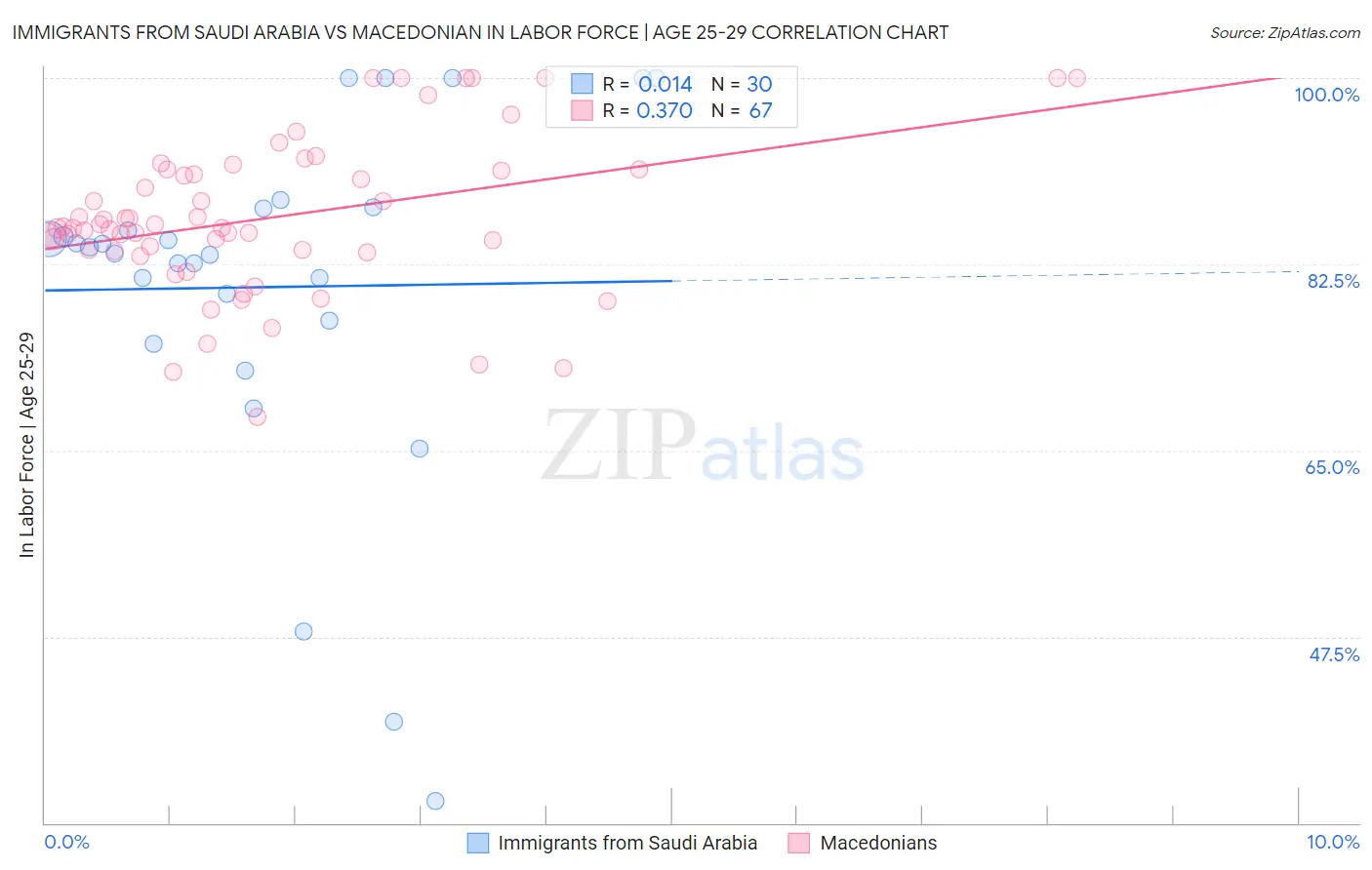 Immigrants from Saudi Arabia vs Macedonian In Labor Force | Age 25-29