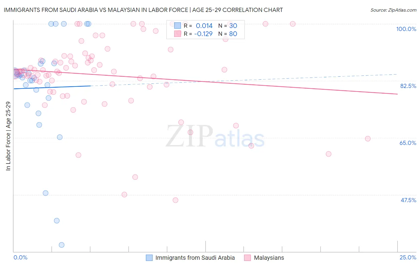 Immigrants from Saudi Arabia vs Malaysian In Labor Force | Age 25-29