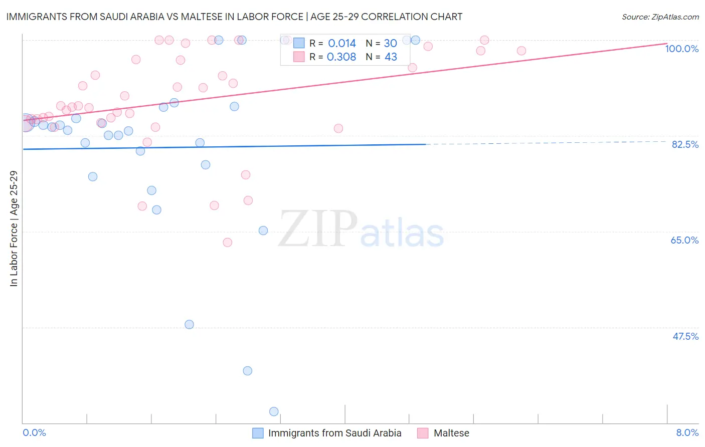Immigrants from Saudi Arabia vs Maltese In Labor Force | Age 25-29