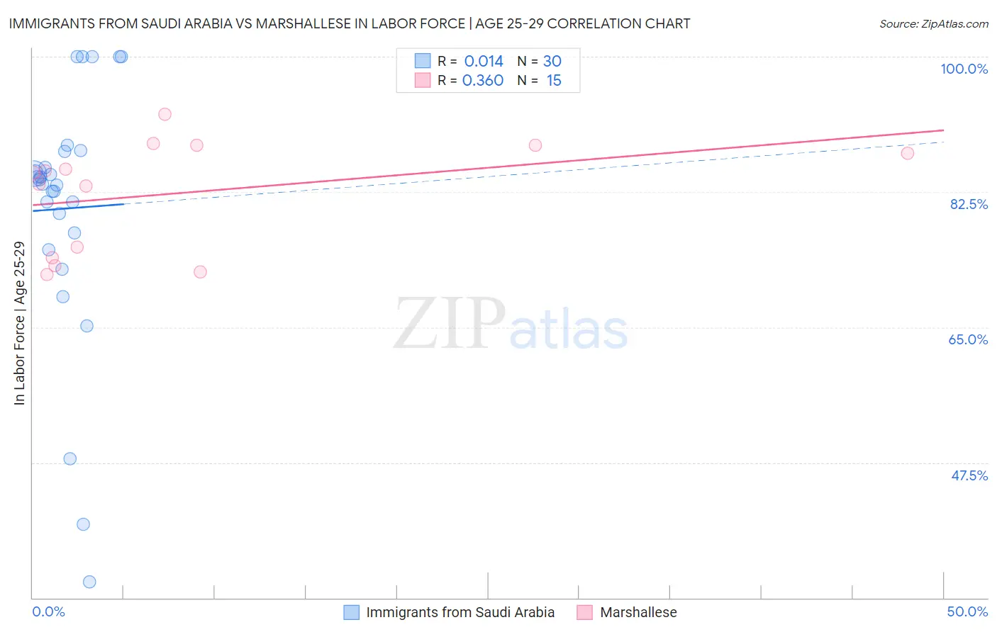 Immigrants from Saudi Arabia vs Marshallese In Labor Force | Age 25-29