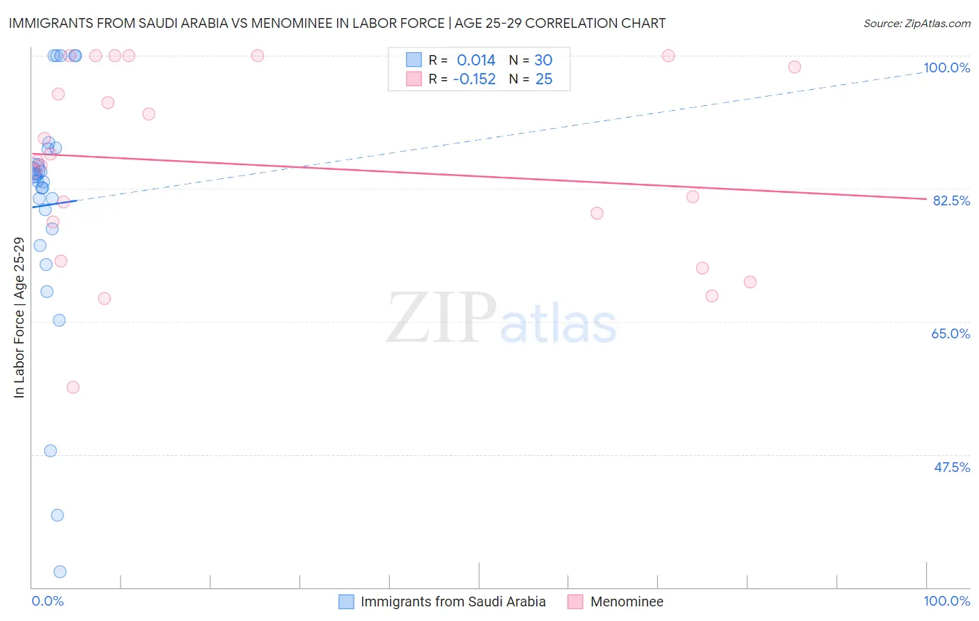 Immigrants from Saudi Arabia vs Menominee In Labor Force | Age 25-29