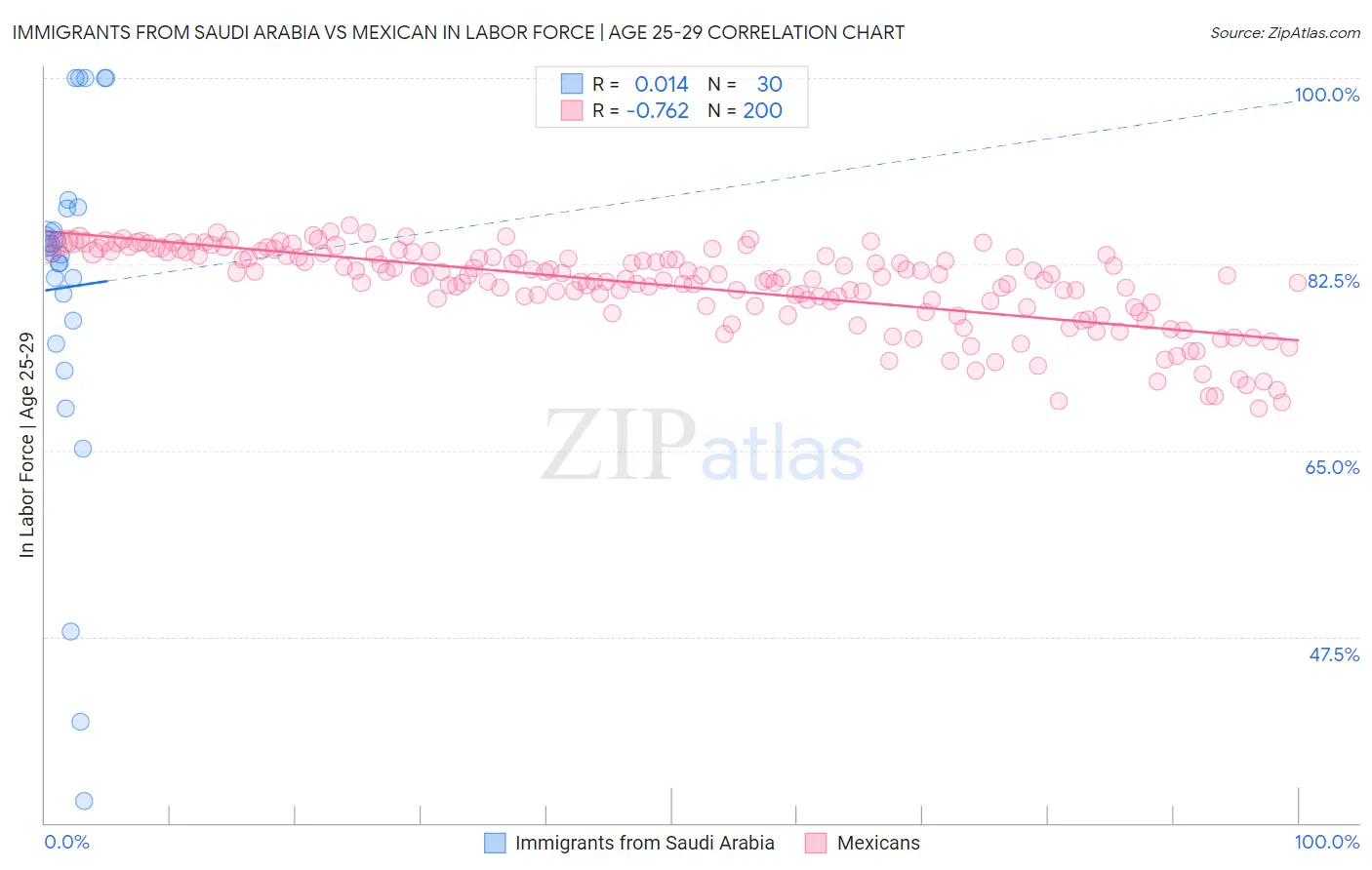 Immigrants from Saudi Arabia vs Mexican In Labor Force | Age 25-29