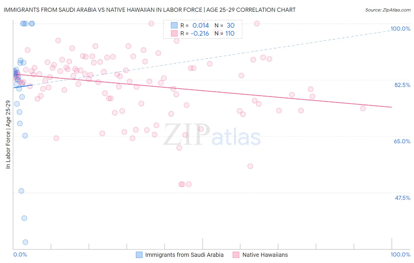 Immigrants from Saudi Arabia vs Native Hawaiian In Labor Force | Age 25-29