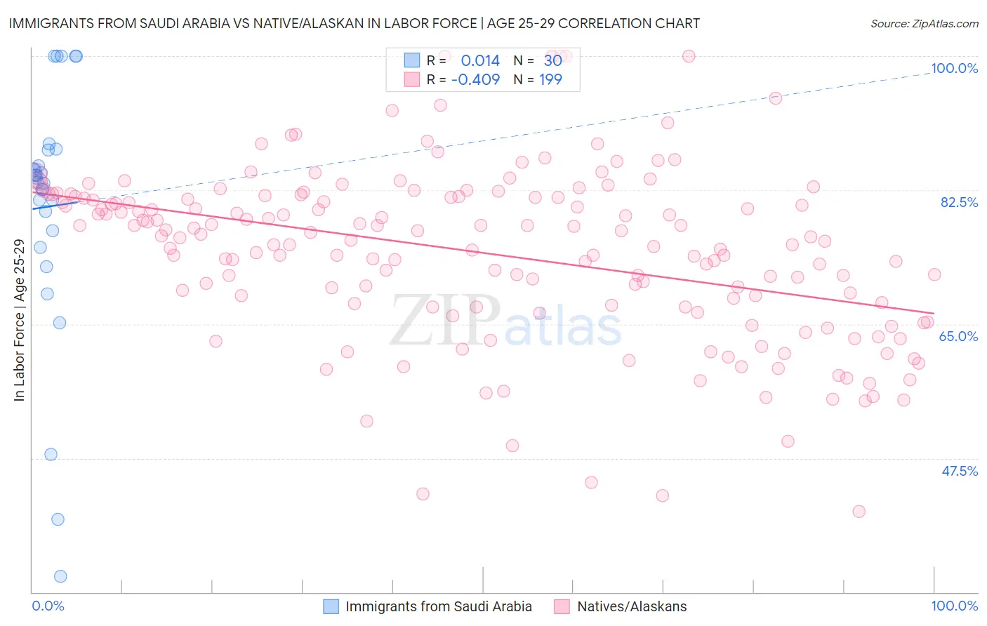 Immigrants from Saudi Arabia vs Native/Alaskan In Labor Force | Age 25-29