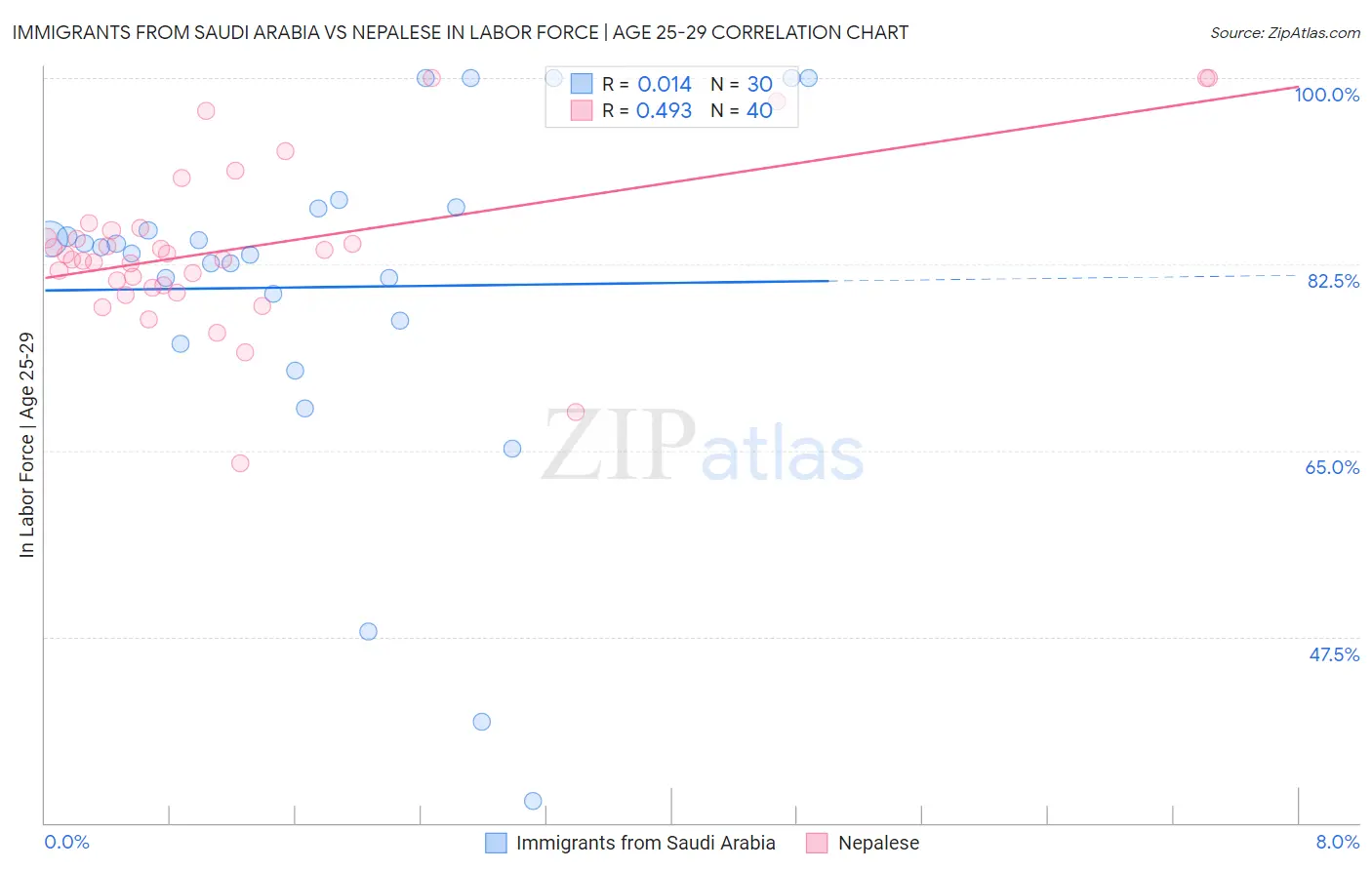 Immigrants from Saudi Arabia vs Nepalese In Labor Force | Age 25-29