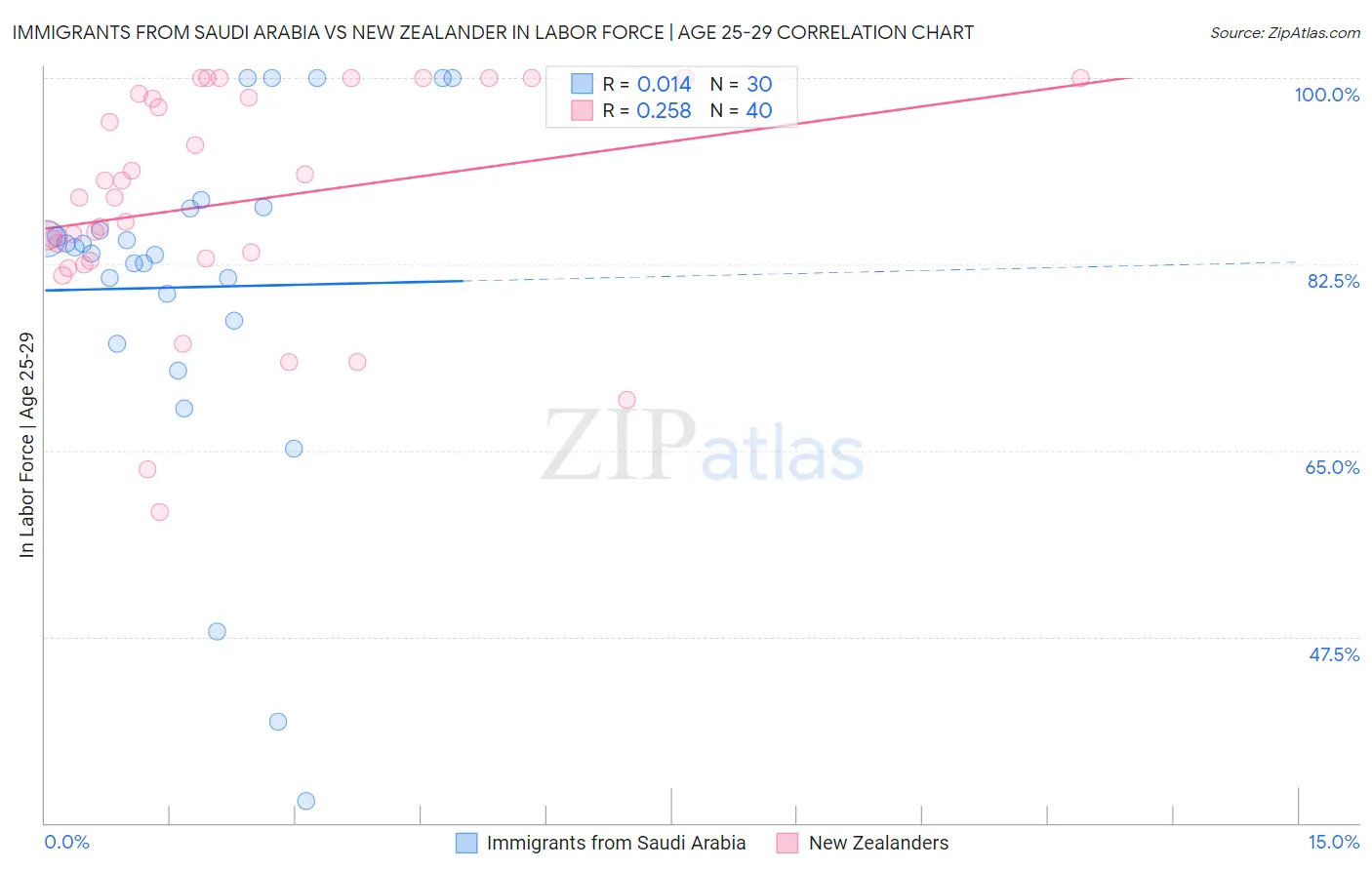 Immigrants from Saudi Arabia vs New Zealander In Labor Force | Age 25-29