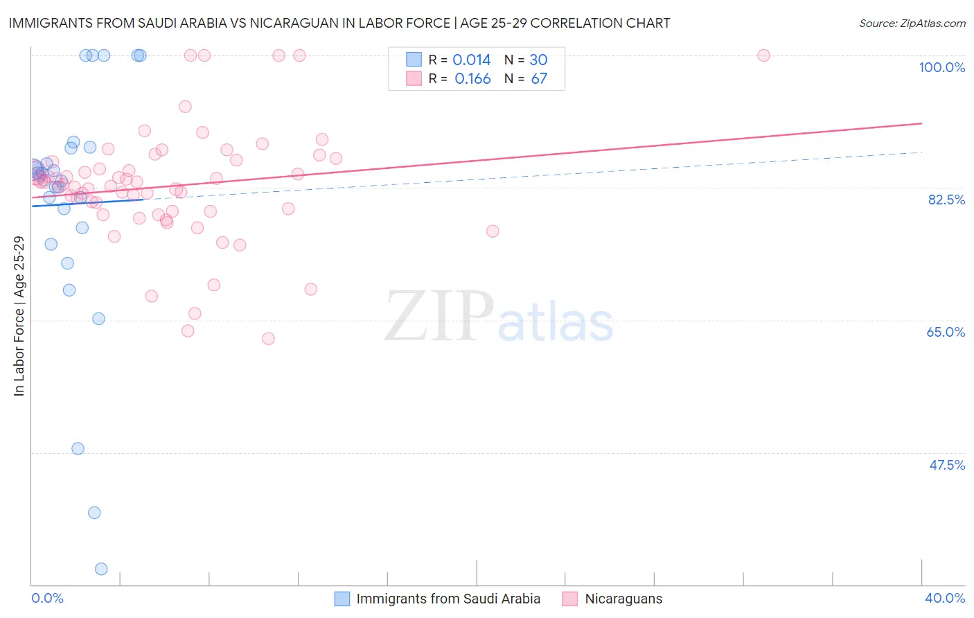 Immigrants from Saudi Arabia vs Nicaraguan In Labor Force | Age 25-29