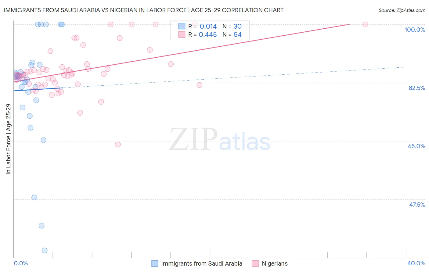 Immigrants from Saudi Arabia vs Nigerian In Labor Force | Age 25-29