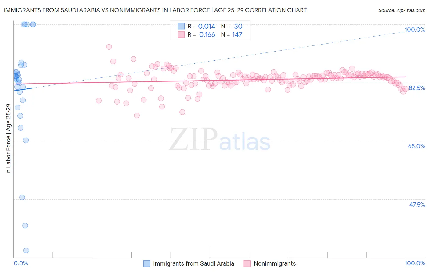 Immigrants from Saudi Arabia vs Nonimmigrants In Labor Force | Age 25-29