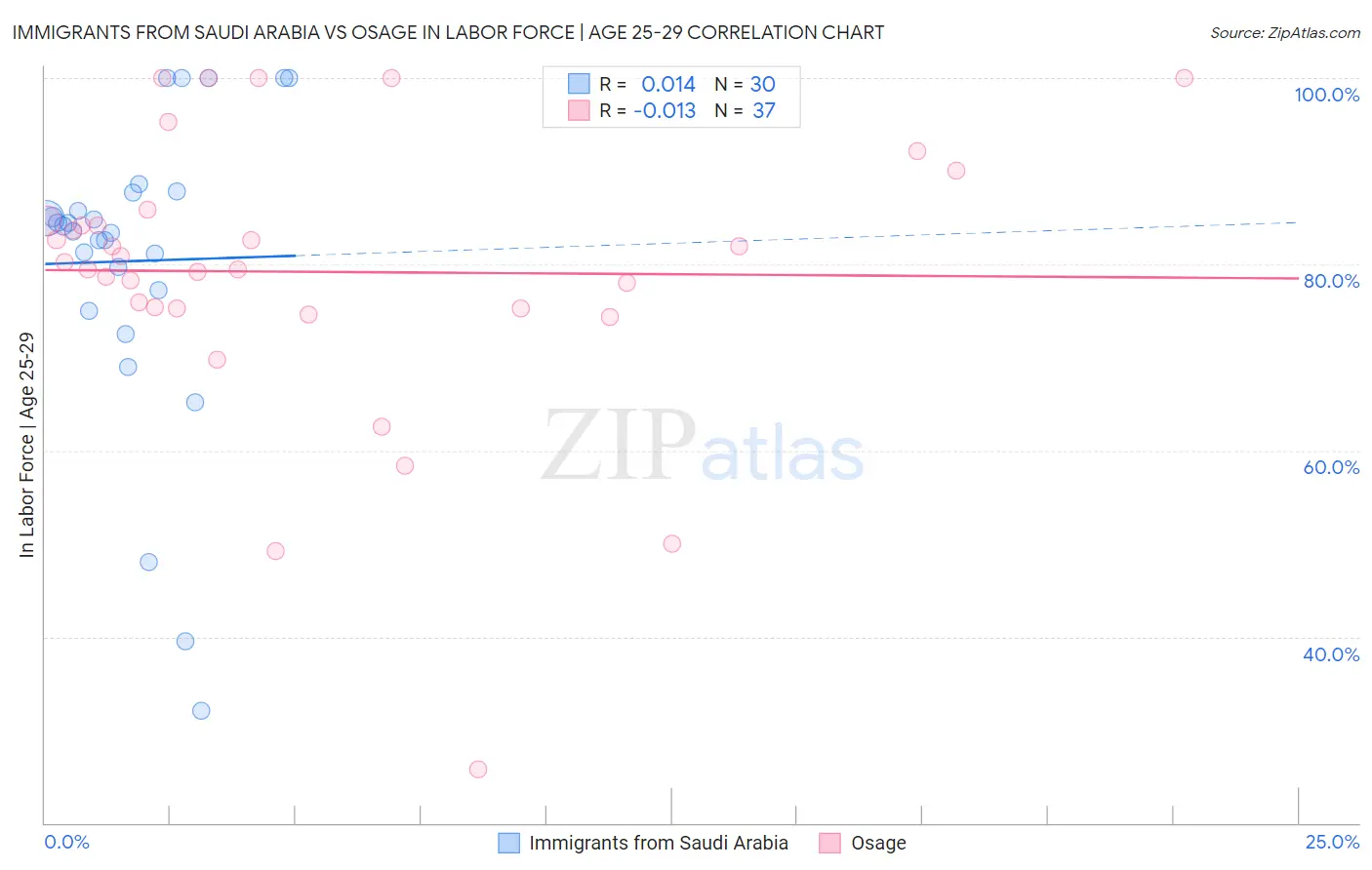 Immigrants from Saudi Arabia vs Osage In Labor Force | Age 25-29