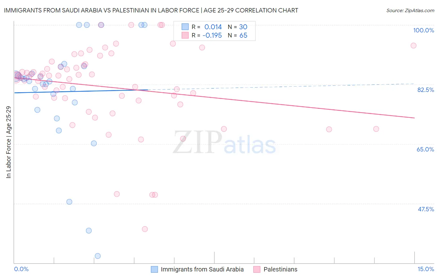 Immigrants from Saudi Arabia vs Palestinian In Labor Force | Age 25-29