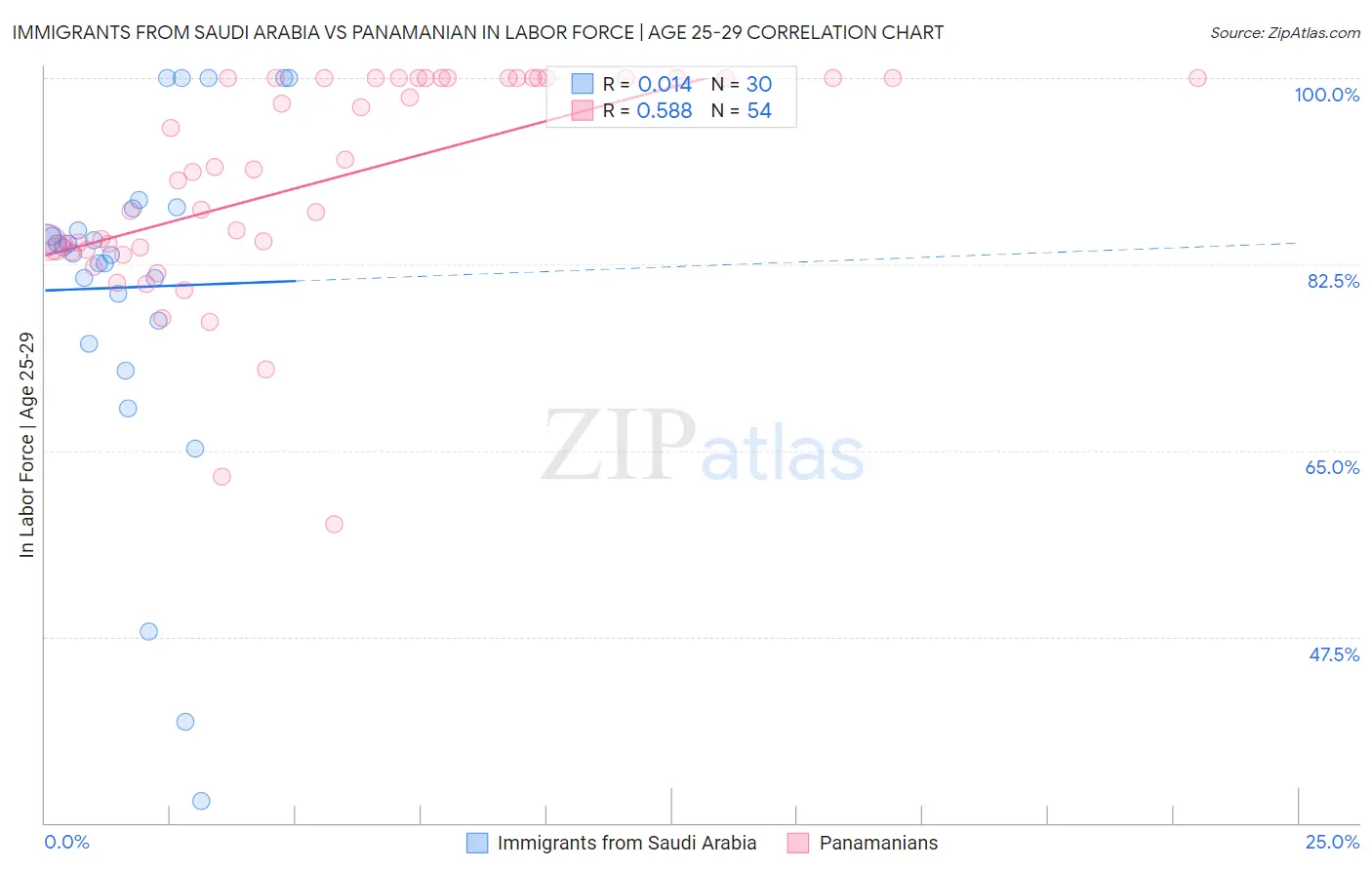 Immigrants from Saudi Arabia vs Panamanian In Labor Force | Age 25-29