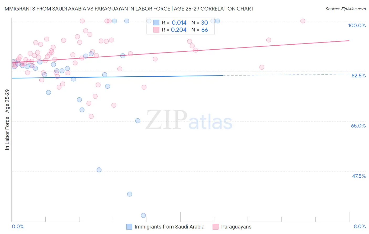 Immigrants from Saudi Arabia vs Paraguayan In Labor Force | Age 25-29