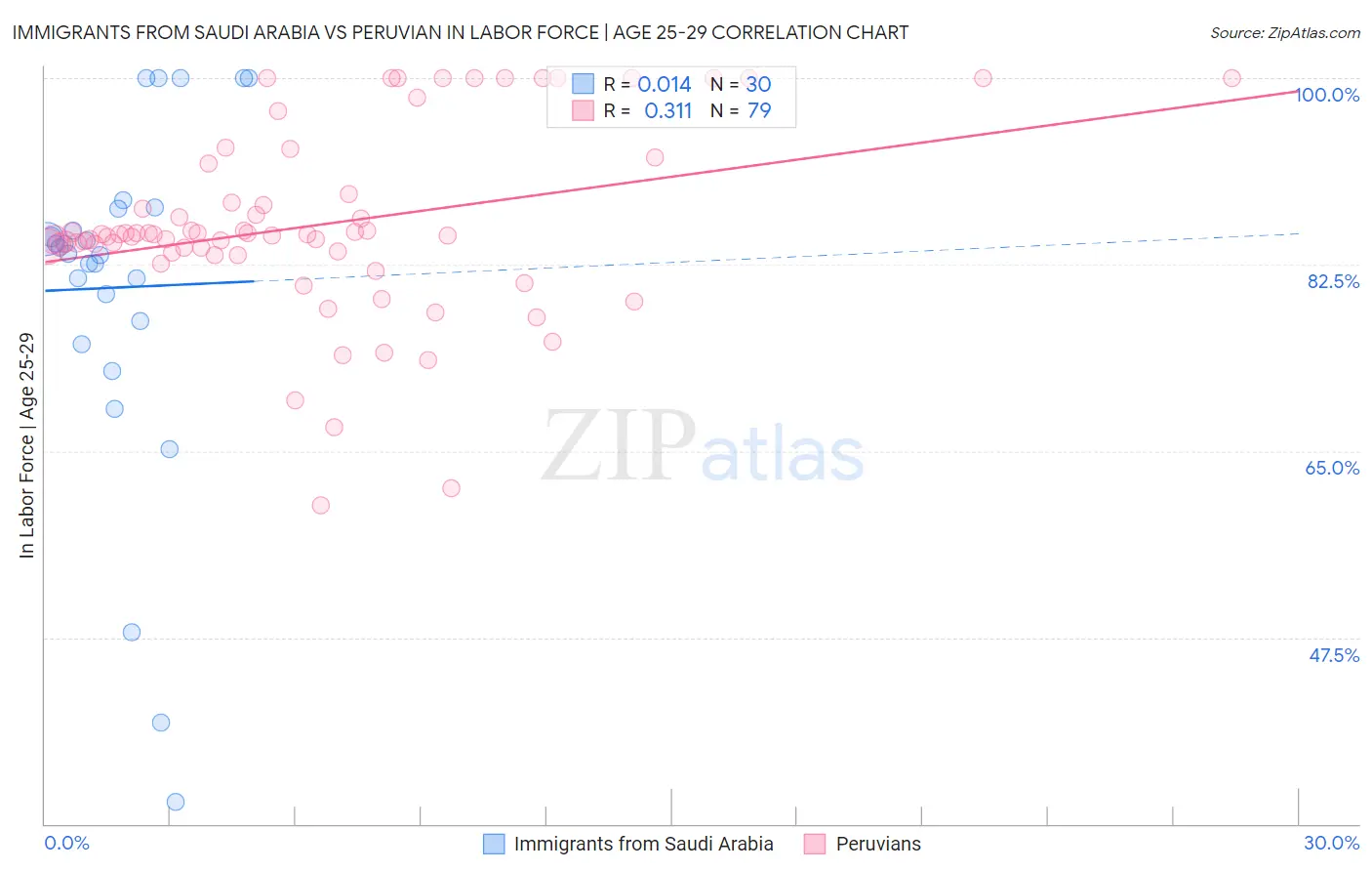 Immigrants from Saudi Arabia vs Peruvian In Labor Force | Age 25-29