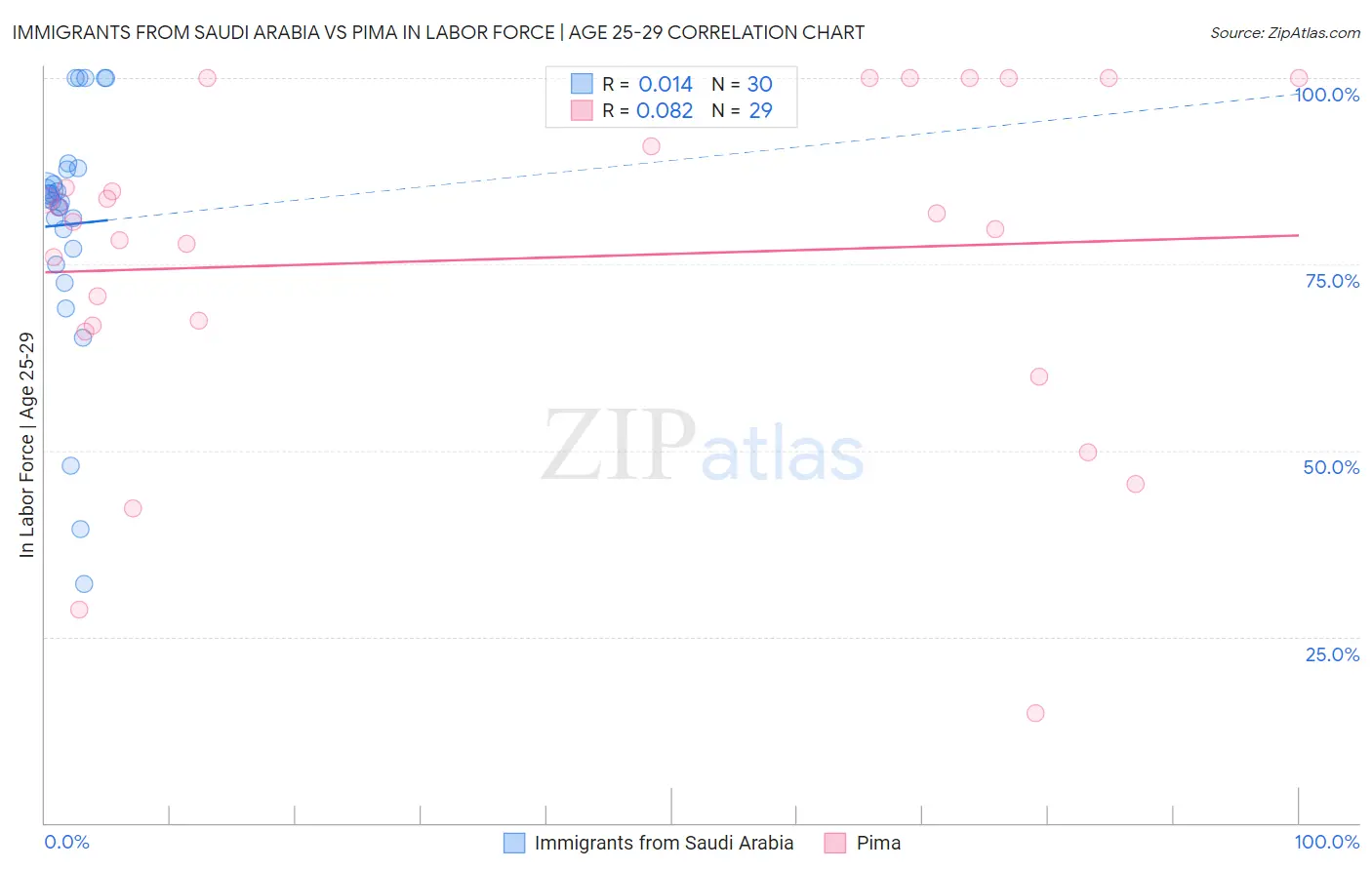 Immigrants from Saudi Arabia vs Pima In Labor Force | Age 25-29