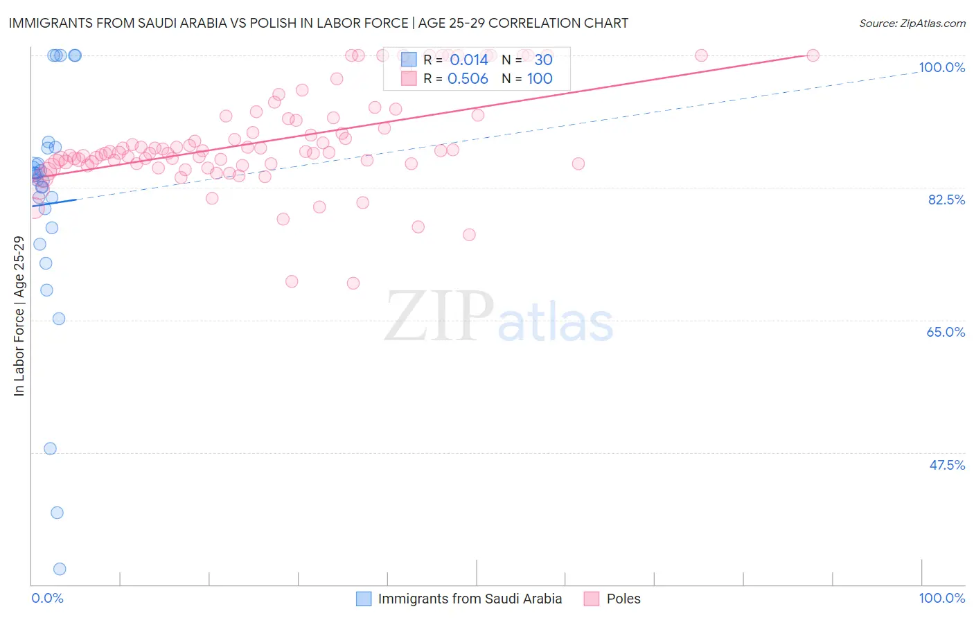 Immigrants from Saudi Arabia vs Polish In Labor Force | Age 25-29