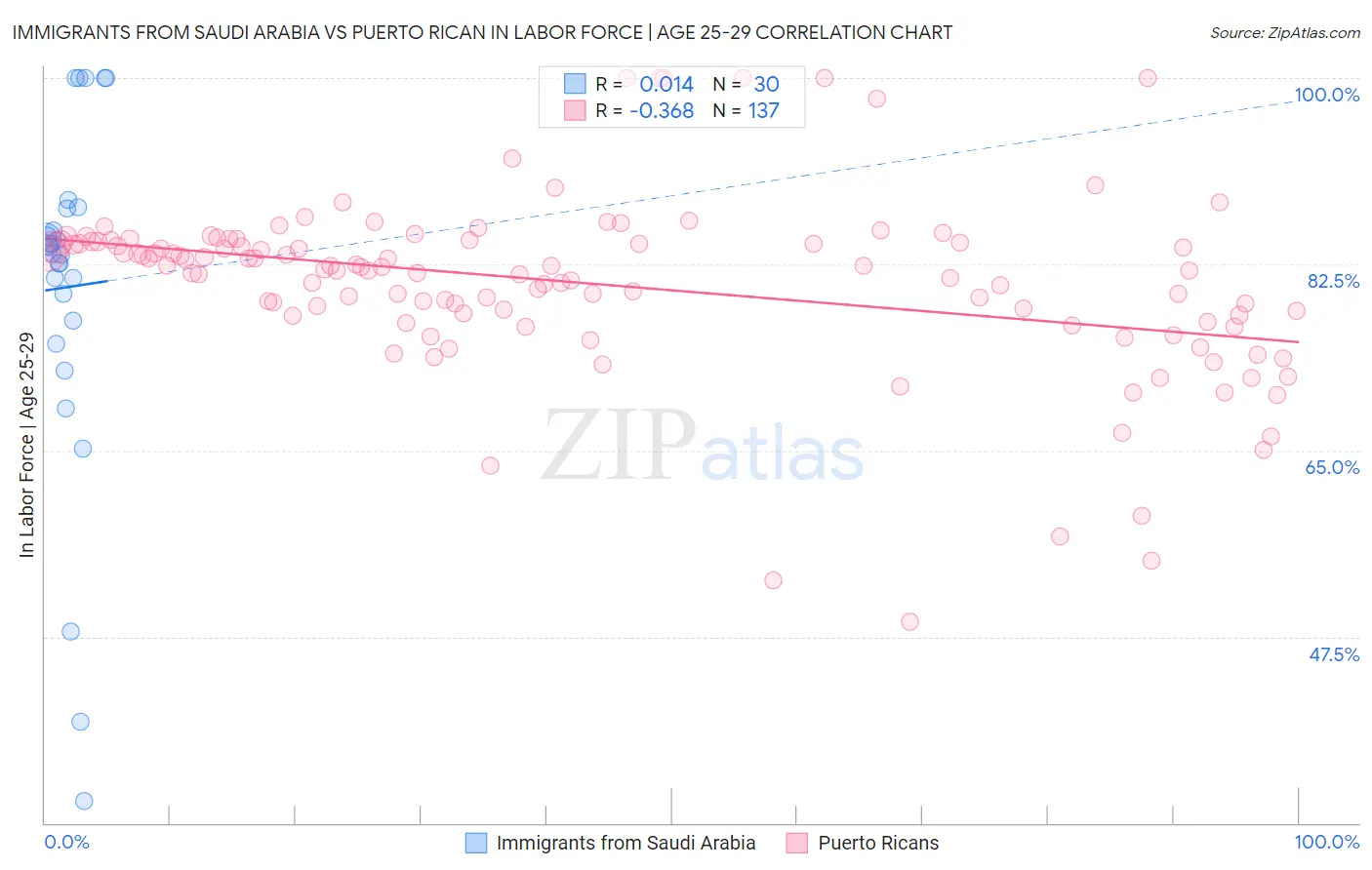 Immigrants from Saudi Arabia vs Puerto Rican In Labor Force | Age 25-29