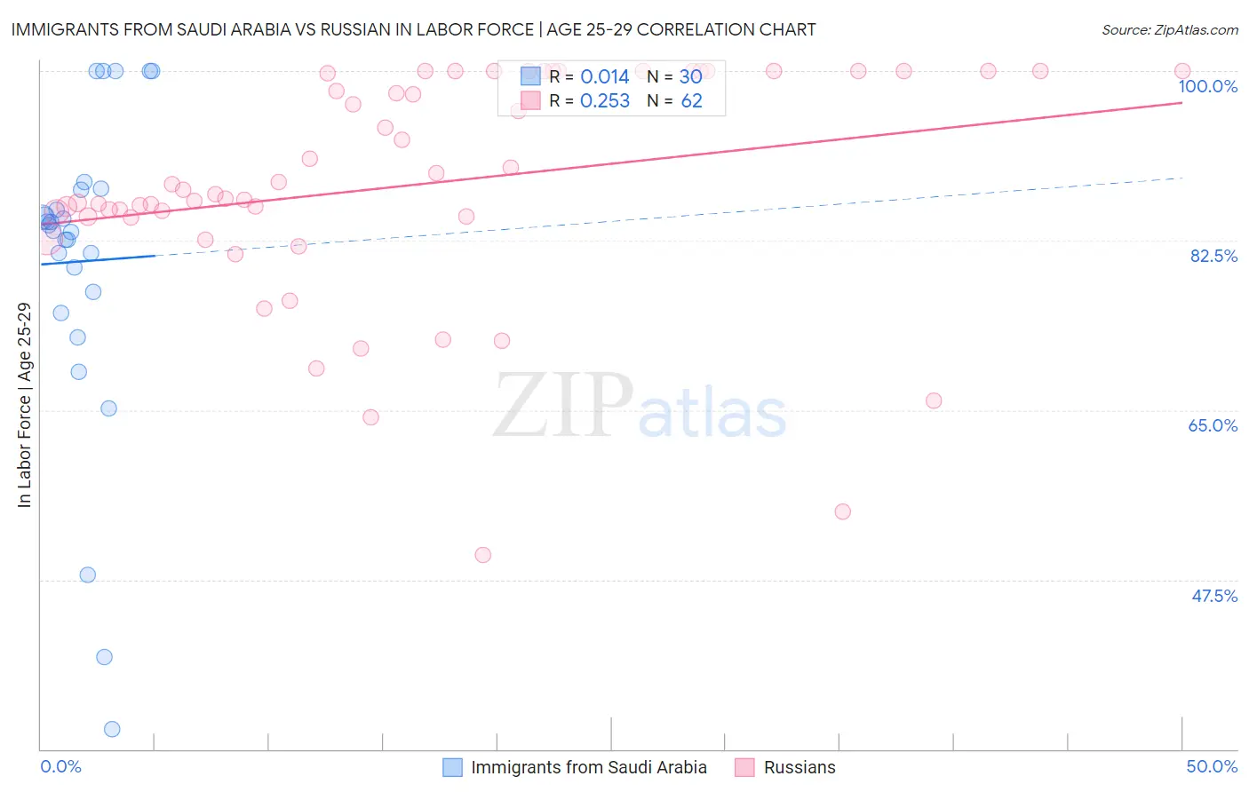 Immigrants from Saudi Arabia vs Russian In Labor Force | Age 25-29