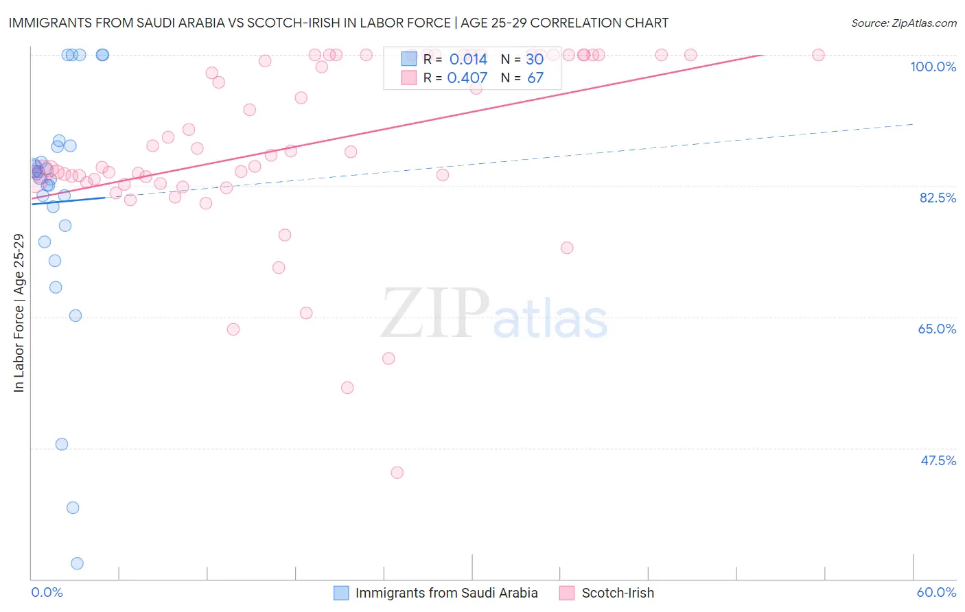 Immigrants from Saudi Arabia vs Scotch-Irish In Labor Force | Age 25-29