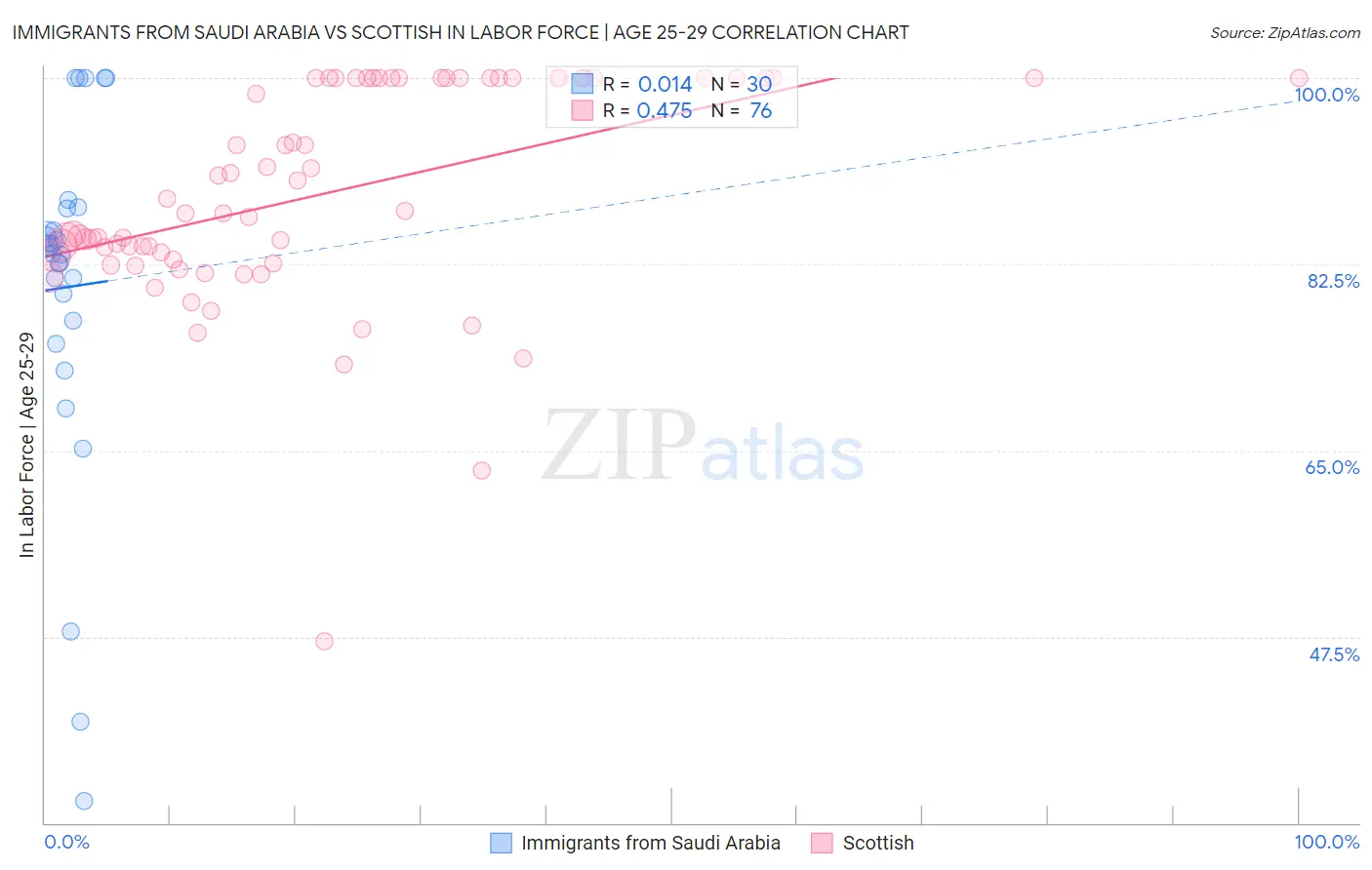 Immigrants from Saudi Arabia vs Scottish In Labor Force | Age 25-29